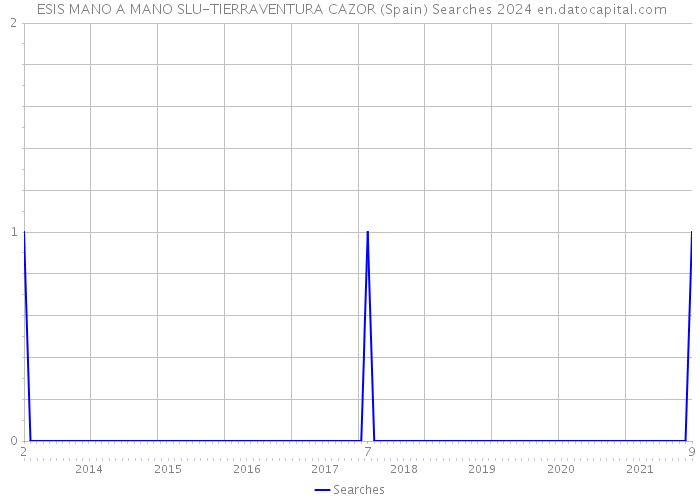  ESIS MANO A MANO SLU-TIERRAVENTURA CAZOR (Spain) Searches 2024 