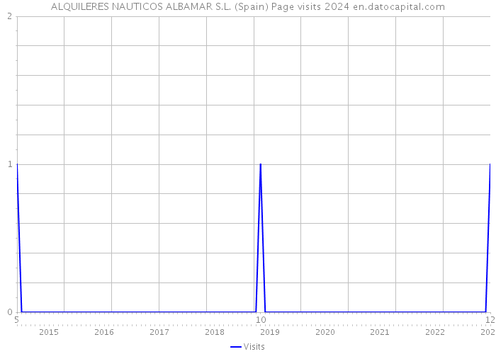 ALQUILERES NAUTICOS ALBAMAR S.L. (Spain) Page visits 2024 