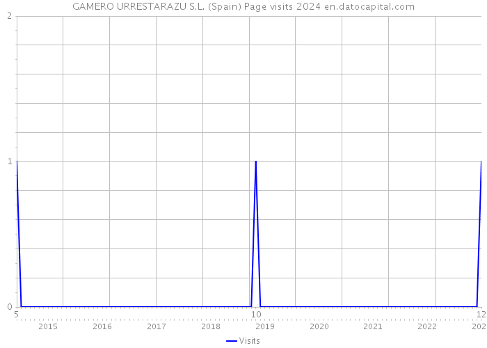 GAMERO URRESTARAZU S.L. (Spain) Page visits 2024 