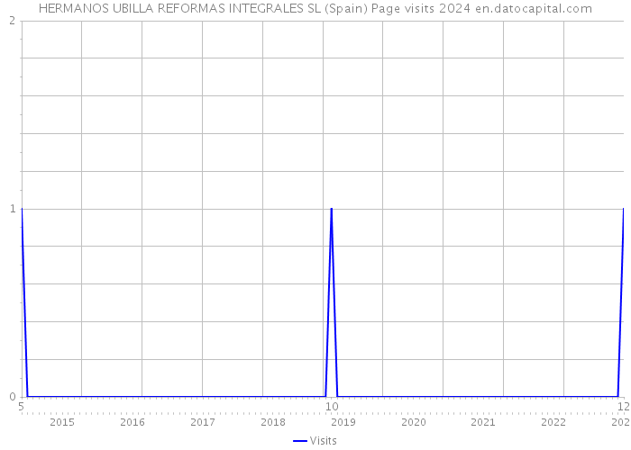 HERMANOS UBILLA REFORMAS INTEGRALES SL (Spain) Page visits 2024 