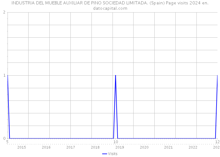 INDUSTRIA DEL MUEBLE AUXILIAR DE PINO SOCIEDAD LIMITADA. (Spain) Page visits 2024 