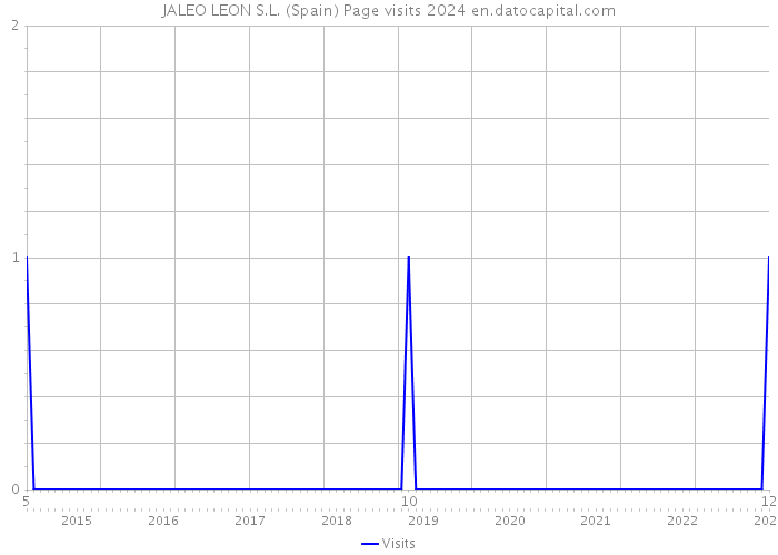 JALEO LEON S.L. (Spain) Page visits 2024 