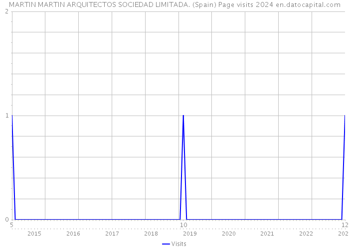 MARTIN MARTIN ARQUITECTOS SOCIEDAD LIMITADA. (Spain) Page visits 2024 