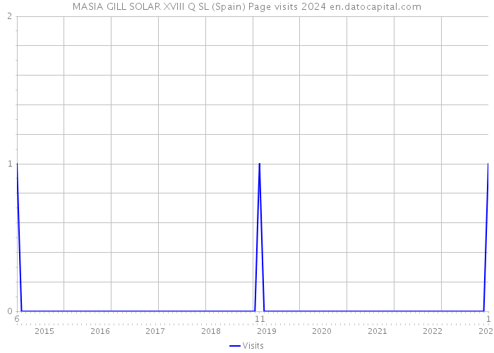 MASIA GILL SOLAR XVIII Q SL (Spain) Page visits 2024 