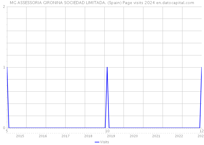 MG ASSESSORIA GIRONINA SOCIEDAD LIMITADA. (Spain) Page visits 2024 