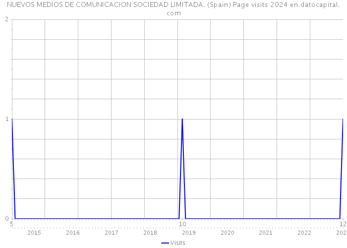 NUEVOS MEDIOS DE COMUNICACION SOCIEDAD LIMITADA. (Spain) Page visits 2024 
