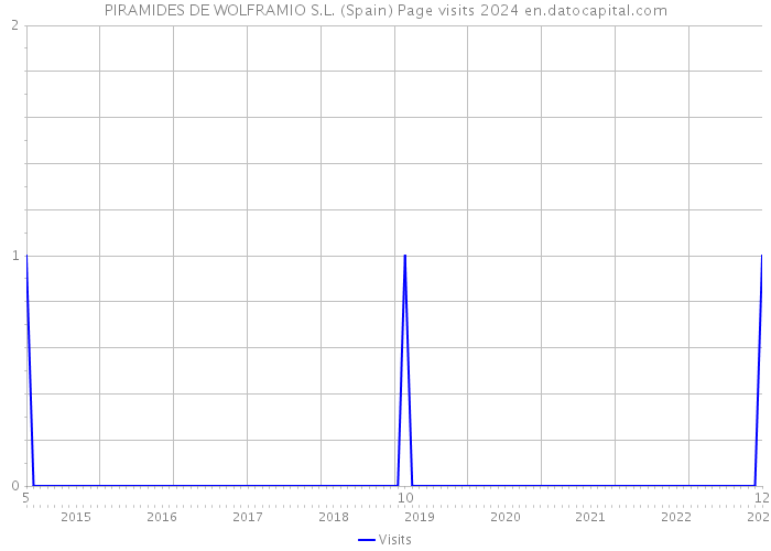 PIRAMIDES DE WOLFRAMIO S.L. (Spain) Page visits 2024 