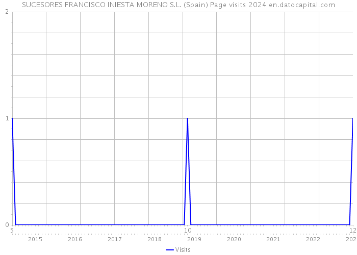 SUCESORES FRANCISCO INIESTA MORENO S.L. (Spain) Page visits 2024 