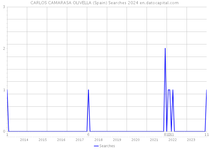 CARLOS CAMARASA OLIVELLA (Spain) Searches 2024 