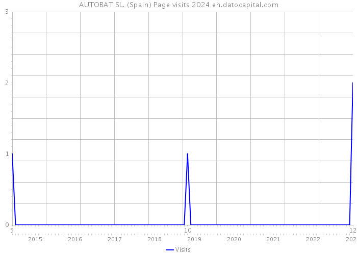 AUTOBAT SL. (Spain) Page visits 2024 