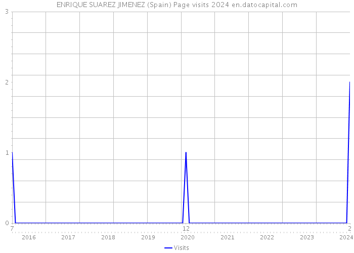 ENRIQUE SUAREZ JIMENEZ (Spain) Page visits 2024 