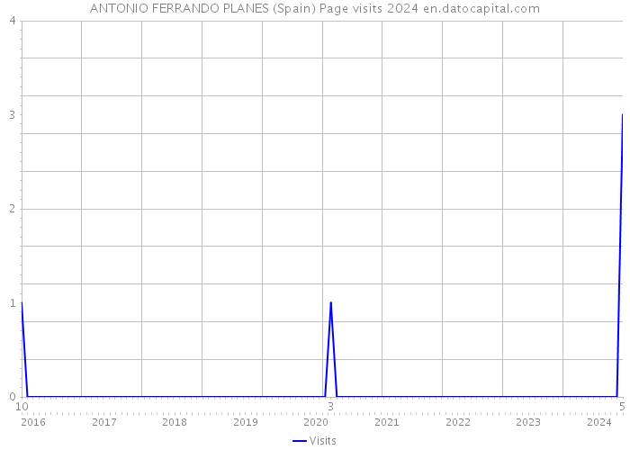 ANTONIO FERRANDO PLANES (Spain) Page visits 2024 