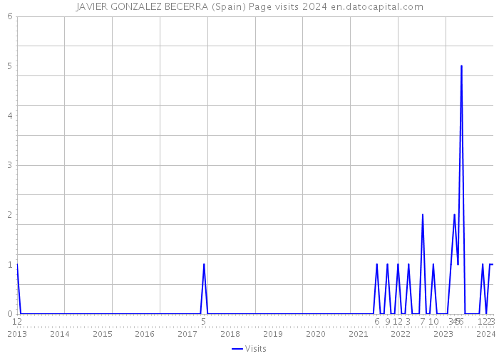 JAVIER GONZALEZ BECERRA (Spain) Page visits 2024 