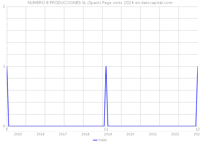 NUMERO 8 PRODUCCIONES SL (Spain) Page visits 2024 