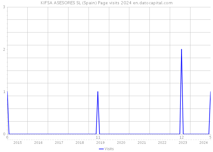 KIFSA ASESORES SL (Spain) Page visits 2024 