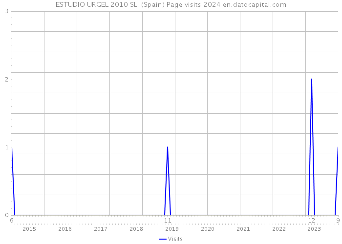 ESTUDIO URGEL 2010 SL. (Spain) Page visits 2024 