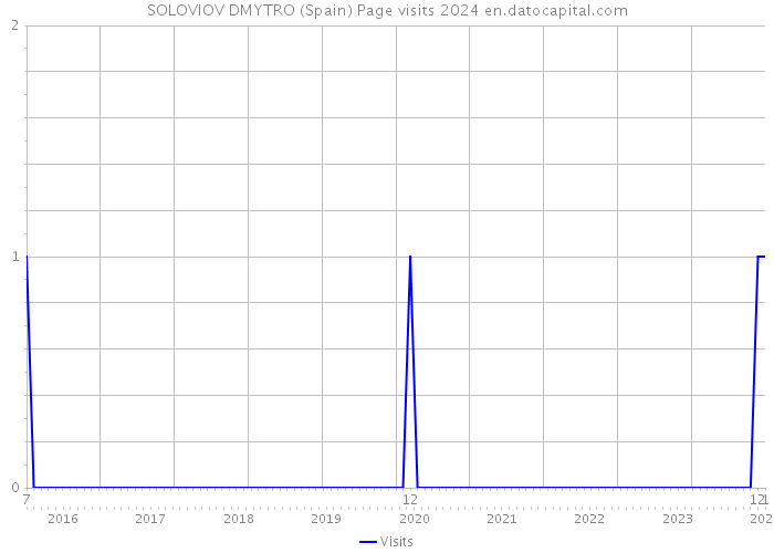 SOLOVIOV DMYTRO (Spain) Page visits 2024 