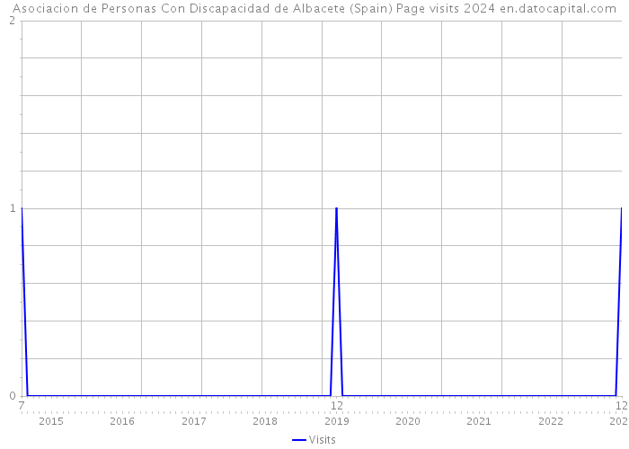 Asociacion de Personas Con Discapacidad de Albacete (Spain) Page visits 2024 