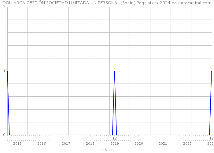 DOLLARGA GESTIÓN SOCIEDAD LIMITADA UNIPERSONAL (Spain) Page visits 2024 