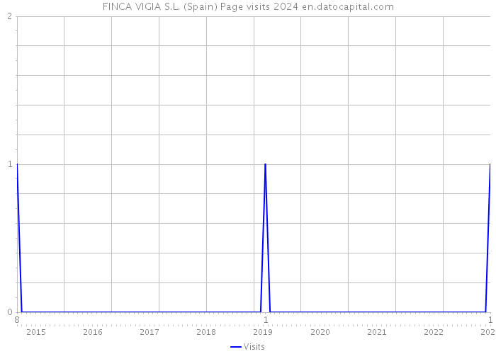 FINCA VIGIA S.L. (Spain) Page visits 2024 