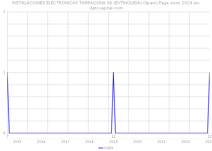 INSTALACIONES ELECTRONICAS TARRAGONA SA (EXTINGUIDA) (Spain) Page visits 2024 