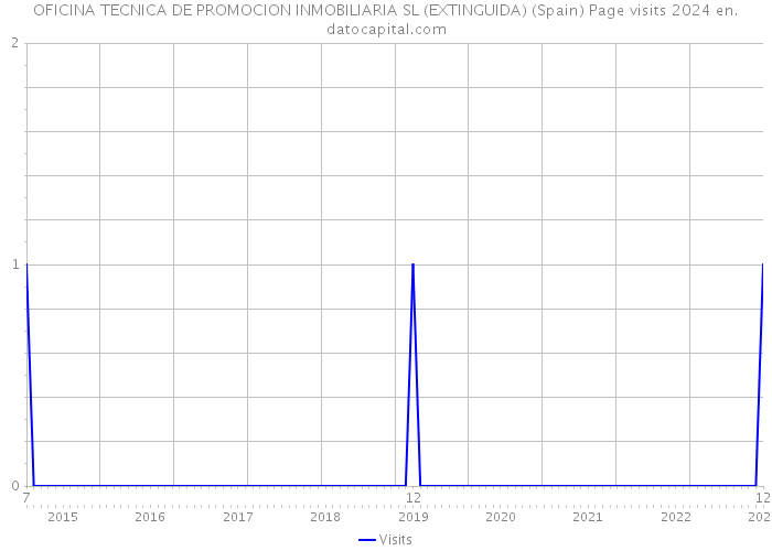 OFICINA TECNICA DE PROMOCION INMOBILIARIA SL (EXTINGUIDA) (Spain) Page visits 2024 