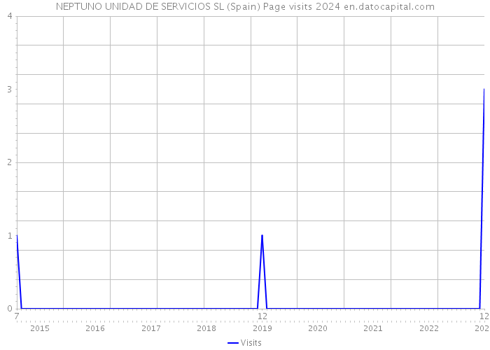 NEPTUNO UNIDAD DE SERVICIOS SL (Spain) Page visits 2024 