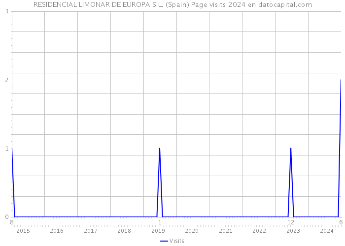 RESIDENCIAL LIMONAR DE EUROPA S.L. (Spain) Page visits 2024 