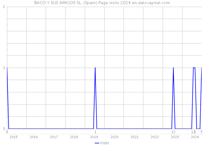 BACO Y SUS AMIGOS SL. (Spain) Page visits 2024 