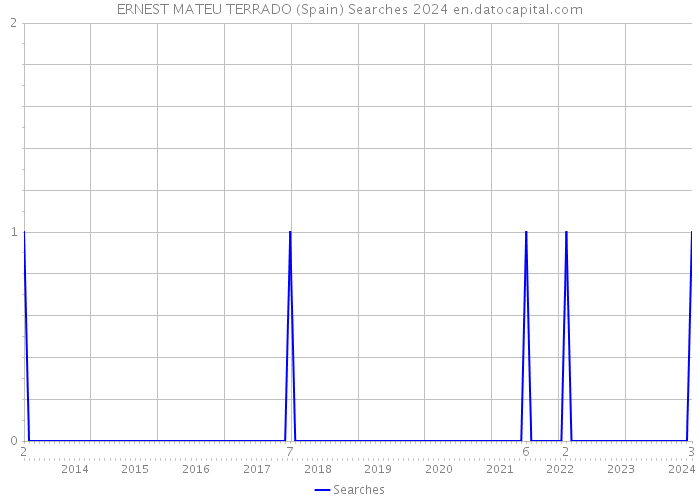 ERNEST MATEU TERRADO (Spain) Searches 2024 