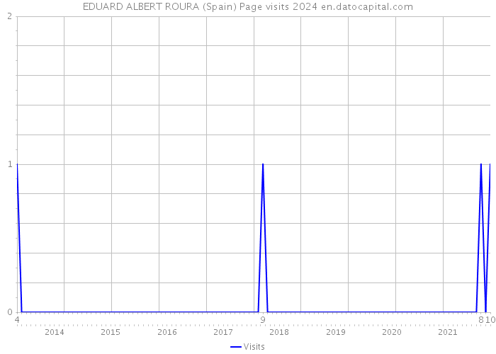 EDUARD ALBERT ROURA (Spain) Page visits 2024 