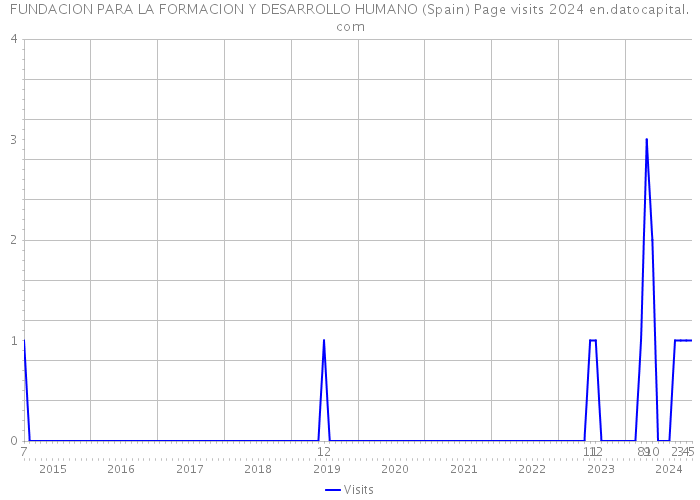 FUNDACION PARA LA FORMACION Y DESARROLLO HUMANO (Spain) Page visits 2024 