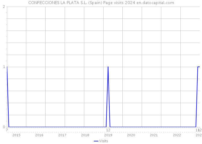 CONFECCIONES LA PLATA S.L. (Spain) Page visits 2024 