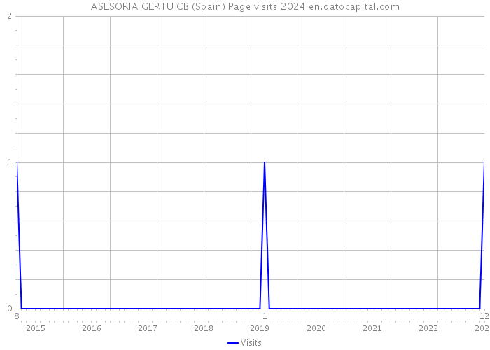 ASESORIA GERTU CB (Spain) Page visits 2024 