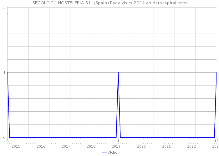 SECOLO 21 HOSTELERIA S.L. (Spain) Page visits 2024 