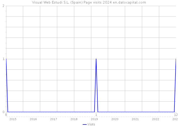 Visual Web Estudi S.L. (Spain) Page visits 2024 