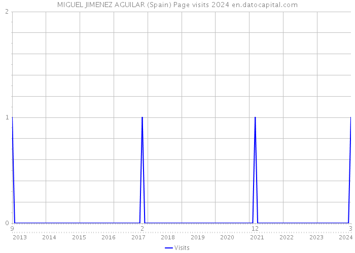 MIGUEL JIMENEZ AGUILAR (Spain) Page visits 2024 