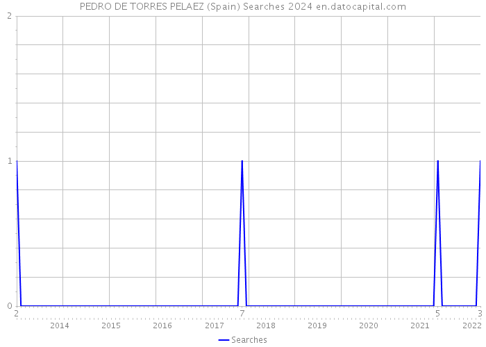 PEDRO DE TORRES PELAEZ (Spain) Searches 2024 