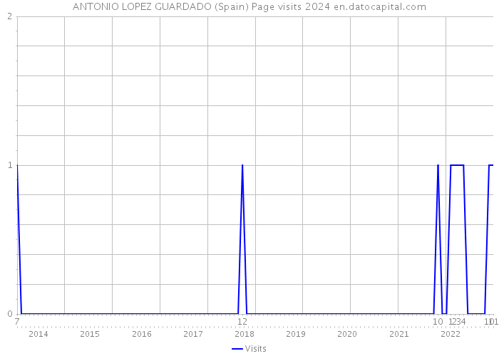 ANTONIO LOPEZ GUARDADO (Spain) Page visits 2024 