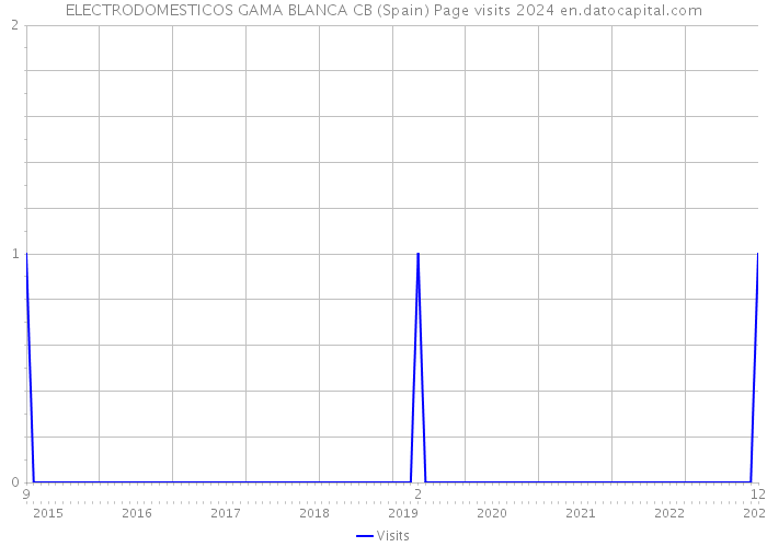 ELECTRODOMESTICOS GAMA BLANCA CB (Spain) Page visits 2024 