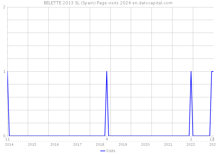 BELETTE 2013 SL (Spain) Page visits 2024 