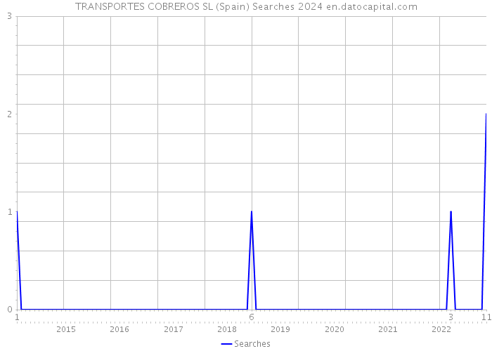 TRANSPORTES COBREROS SL (Spain) Searches 2024 