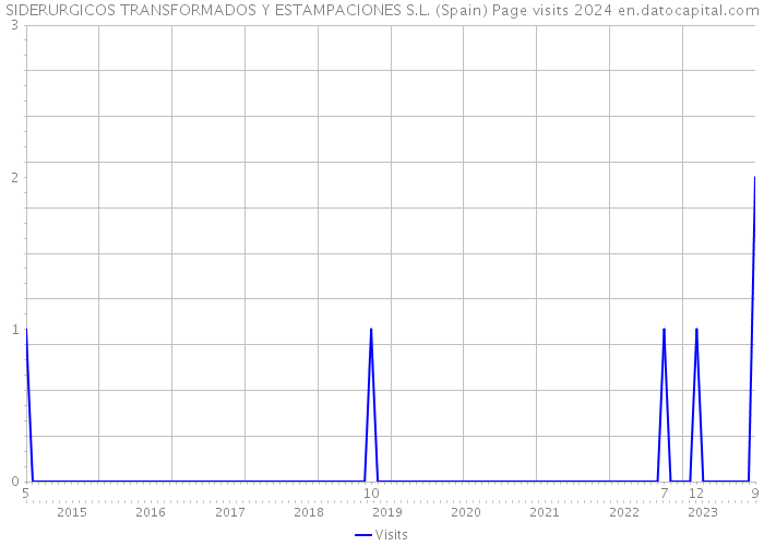 SIDERURGICOS TRANSFORMADOS Y ESTAMPACIONES S.L. (Spain) Page visits 2024 