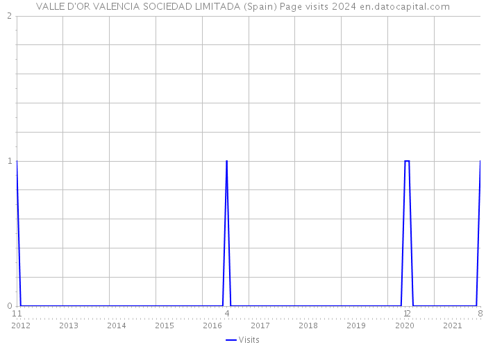 VALLE D'OR VALENCIA SOCIEDAD LIMITADA (Spain) Page visits 2024 