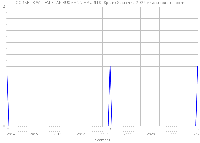 CORNELIS WILLEM STAR BUSMANN MAURITS (Spain) Searches 2024 