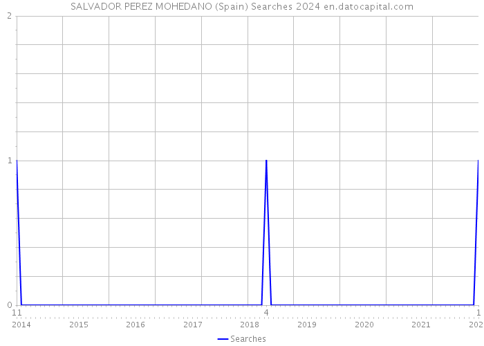 SALVADOR PEREZ MOHEDANO (Spain) Searches 2024 