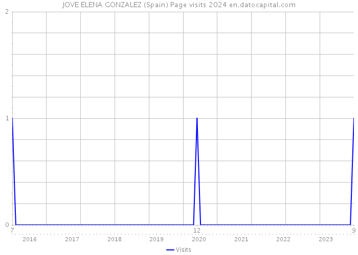 JOVE ELENA GONZALEZ (Spain) Page visits 2024 