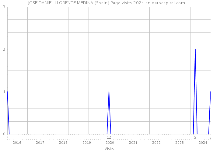 JOSE DANIEL LLORENTE MEDINA (Spain) Page visits 2024 