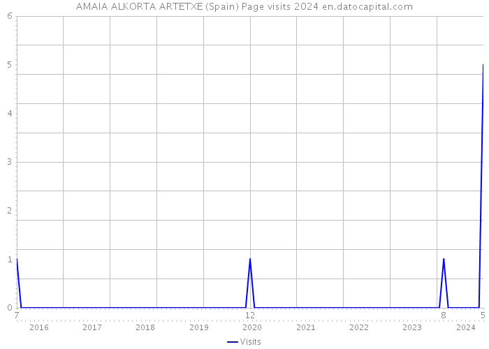AMAIA ALKORTA ARTETXE (Spain) Page visits 2024 