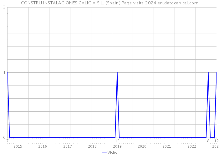 CONSTRU INSTALACIONES GALICIA S.L. (Spain) Page visits 2024 